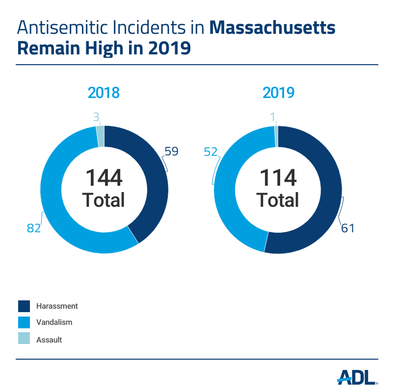 Anti-Defamation League | 2019 Audit Of Antisemitic Incidents | New England