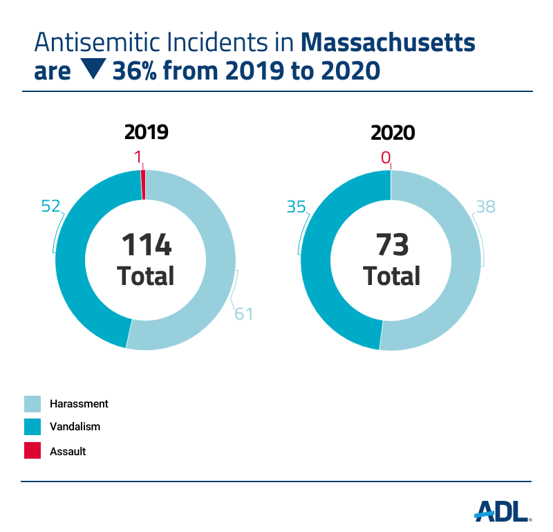 Anti-Defamation League | 2020 Audit Of Antisemitic Incidents | New England