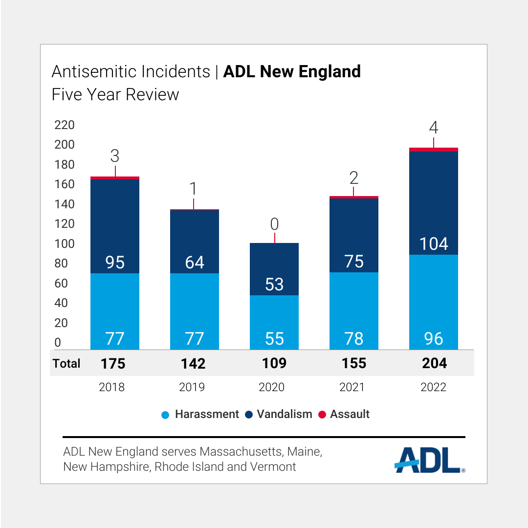 Anti-Defamation League | Antisemitic Incidents Hit Highest Level Ever ...