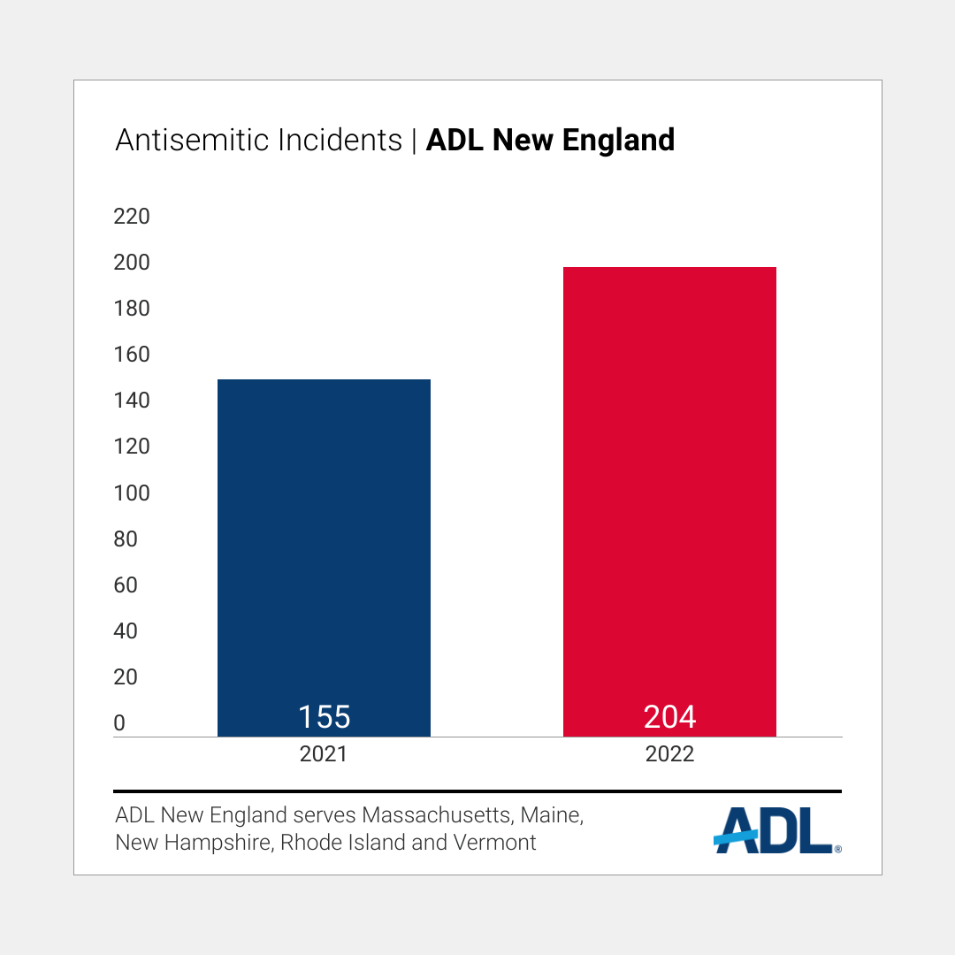 Anti-Defamation League | Antisemitic Incidents Hit Highest Level Ever ...