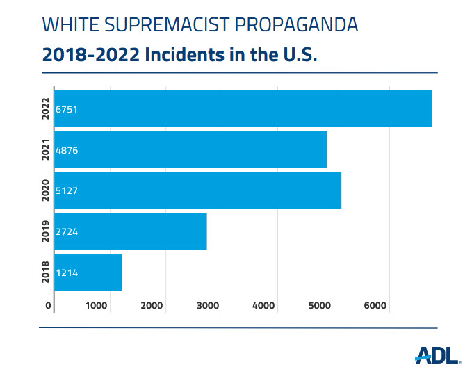 Anti-Defamation League | White Supremacist Propaganda Incidents Reach an High in 2022 and in New | New England