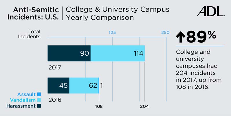2017 Audit of Anti-Semitic Incidents:  College and University Campus Comparison Chart