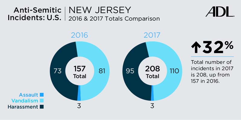 2017 Audit of Anti-Semitic Incidents NJ Comparison Chart