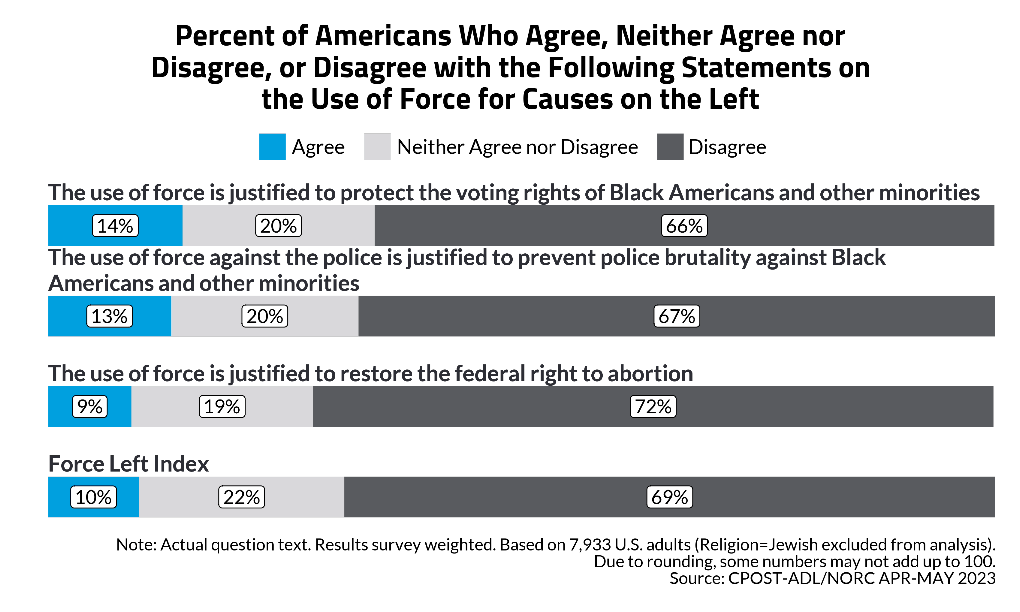 Antisemitism and Support for Political Violence