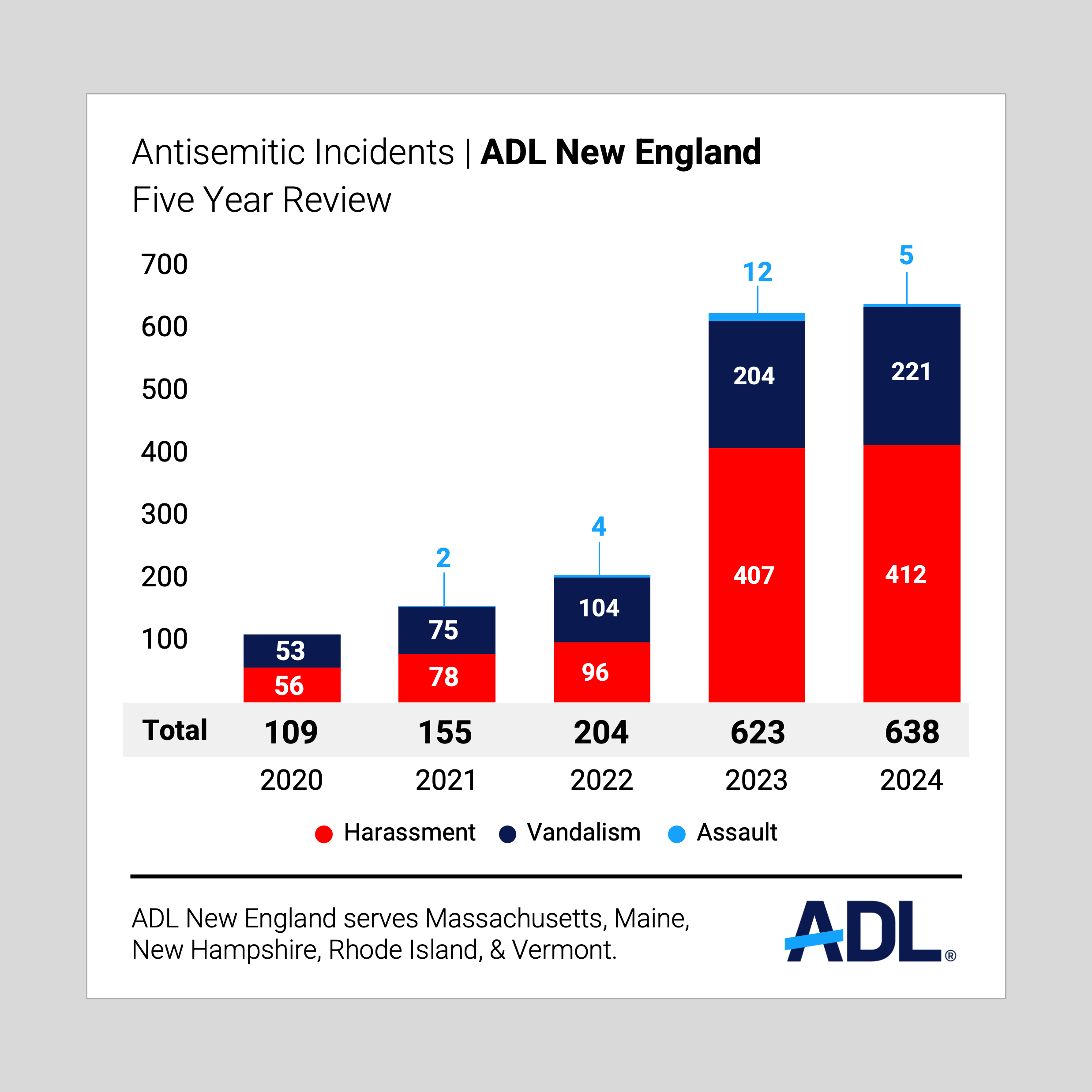 new england 5 year review