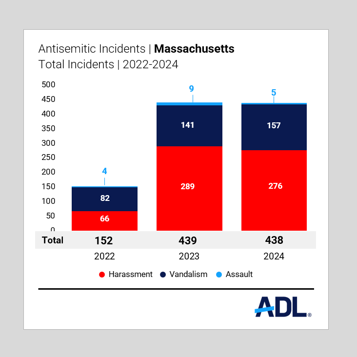 total incidents 2022 - 2024
