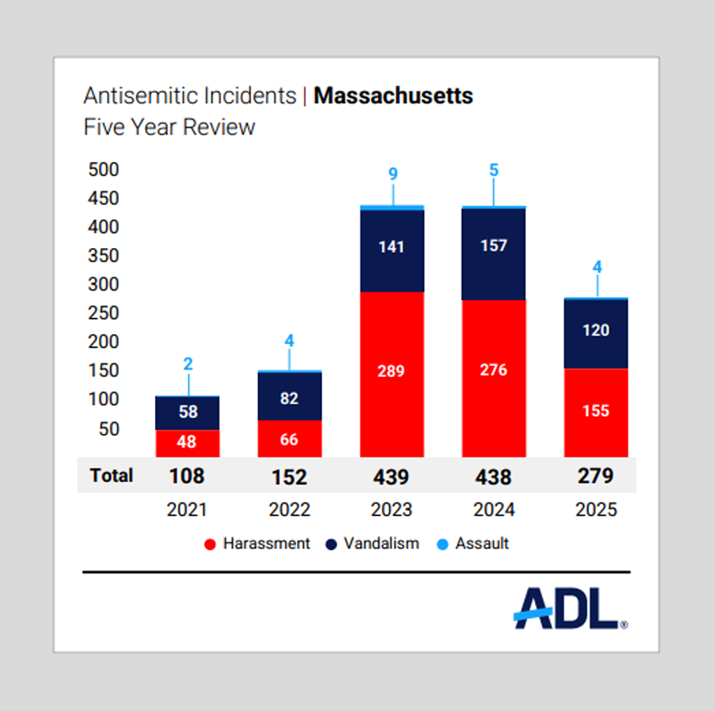 Bar chart with 5-year antisemitic incidents data for Massachusetts