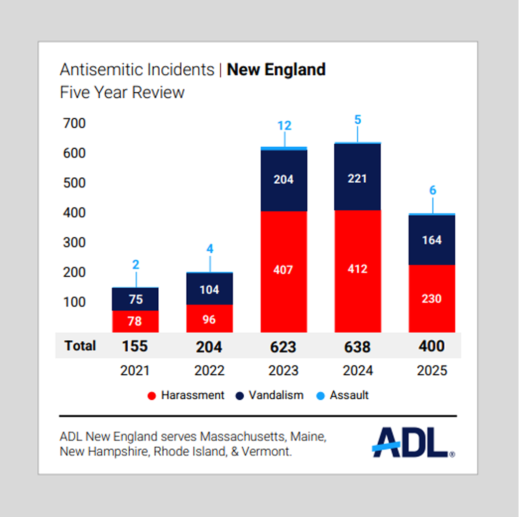 Bar chart with 5-year antisemitic incidents data for New England
