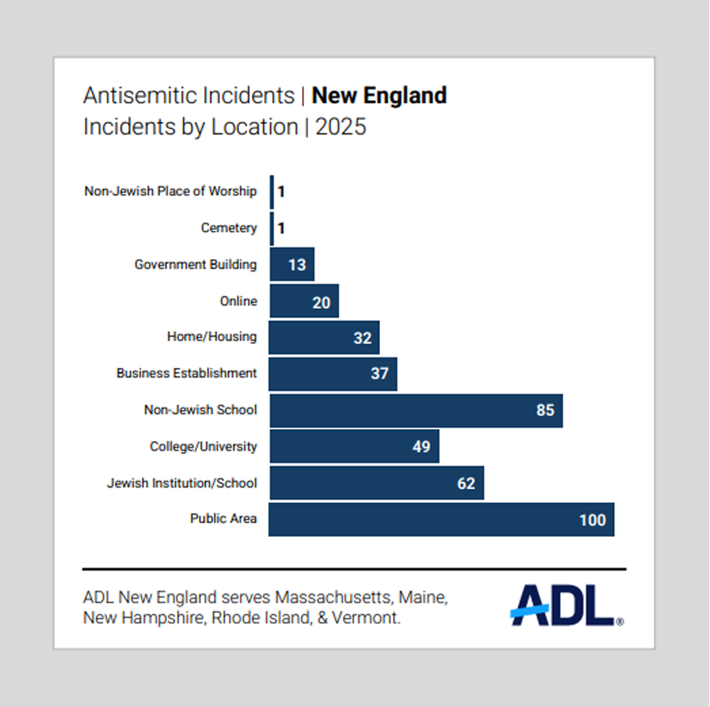 Bar chart of antisemitic incidents data by location for New England