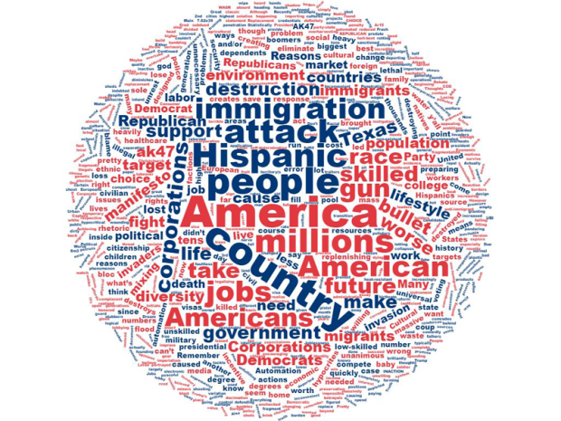 Word Cloud visual representation of Crusius’ manifesto